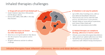 Inhaled Therapies Challenges